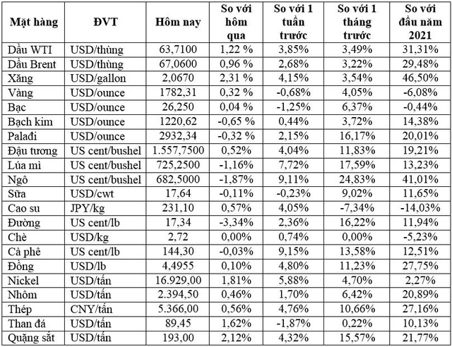 Thị trường ngày 29/4: Dầu tăng hơn 1%, đồng, quặng sắt, đường đồng loạt giảm - Ảnh 1.