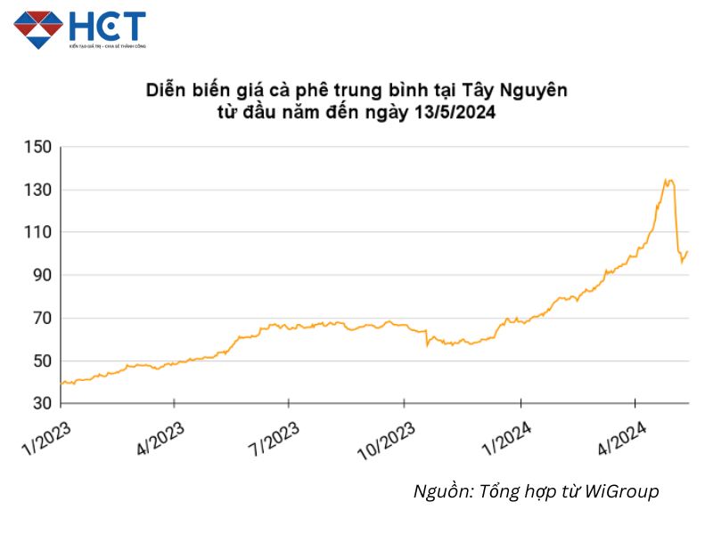 Diễn biến giá cà phê trung bình ở Tây Nguyên từ đầu năm đến 13/5/2024