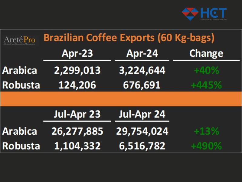 Dữ liệu xuất khẩu cà phê của Brazil