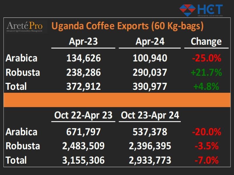 Dữ liệu xuất khẩu cà phê của Uganda