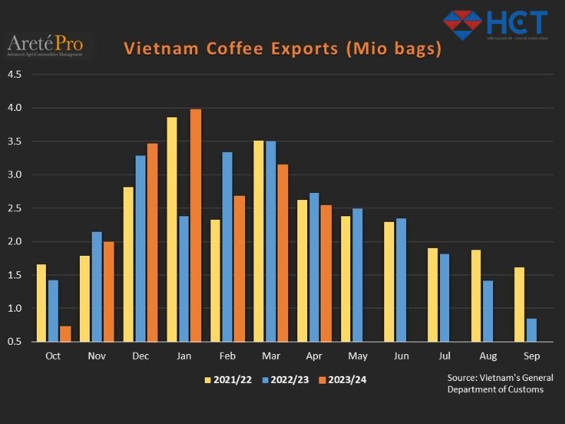 Dữ liệu xuất khẩu cà phê của Việt Nam