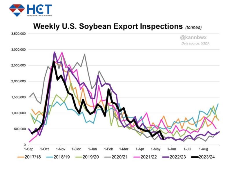 Thanh tra sản lượng xuất khẩu đậu tương hàng tuần của Mỹ