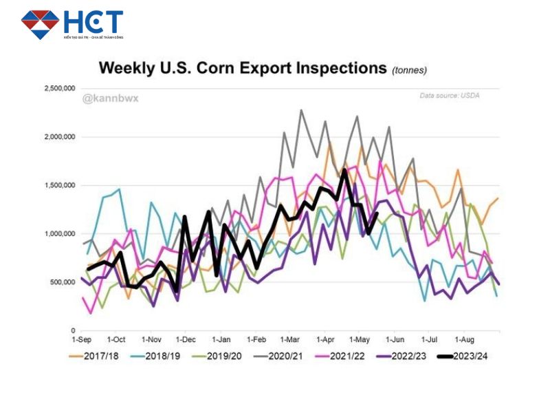 Thanh tra sản lượng xuất khẩu ngô hàng tuần của Mỹ