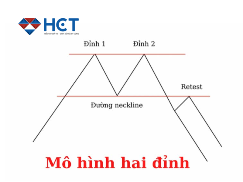 MÔ HÌNH 2 ĐỈNH 2 ĐÁY: CÔNG CỤ PHÂN TÍCH KỸ THUẬT CHO NHÀ ĐẦU TƯ CHỨNG KHOÁN