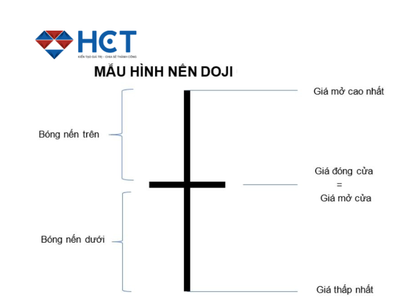 NẾN DOJI: GIẢI MÃ MÔ HÌNH NẾN ĐỘC LẠ TRONG PHÂN TÍCH KỸ THUẬT