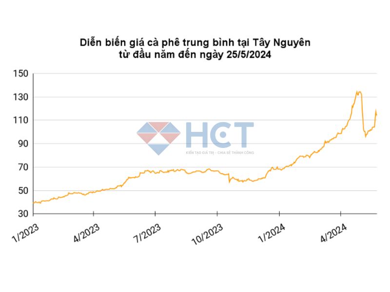 Diễn biến giá cà phê tại Tây Nguyên