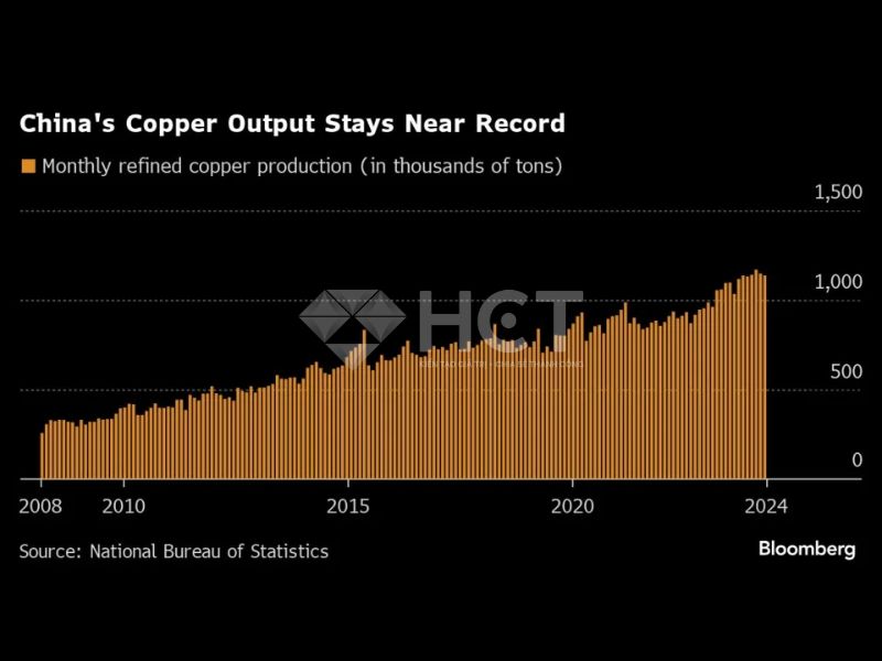 Sản lượng đồng của Trung Quốc gần như đạt kỷ lục