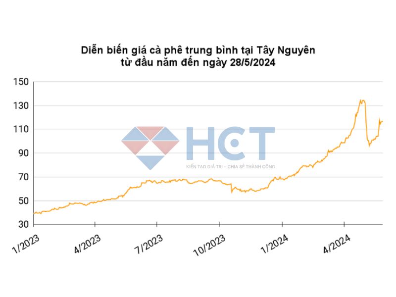 Diễn biến giá cà phê tại Tây Nguyên