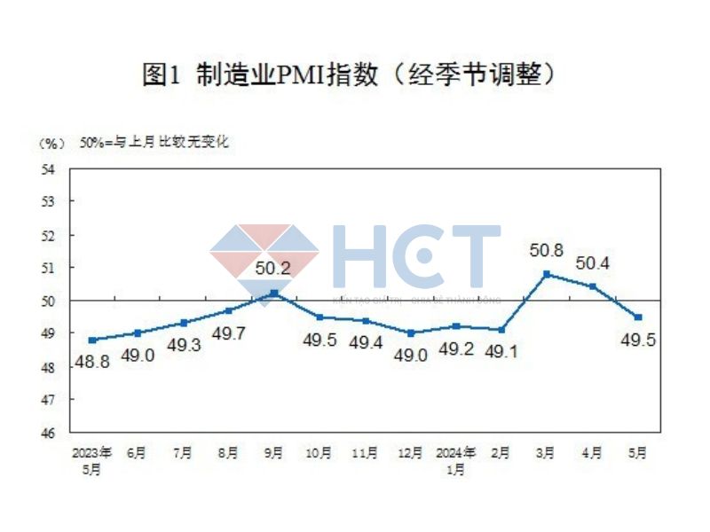 Chỉ số PMI thấp là động lực để Trung Quốc triển khai các hành động một cách khẩn thiết hơn