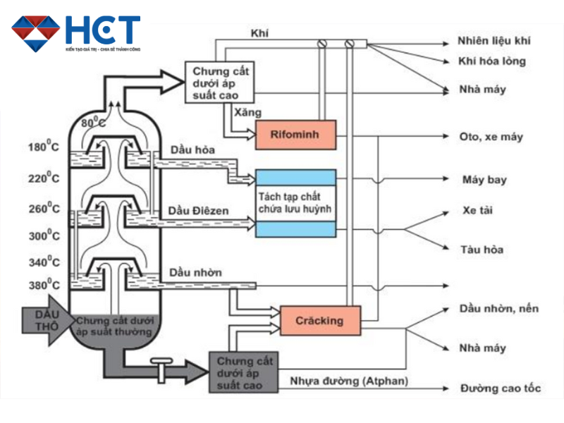 Đặc điểm và quy trình sản xuất của xăng pha chế