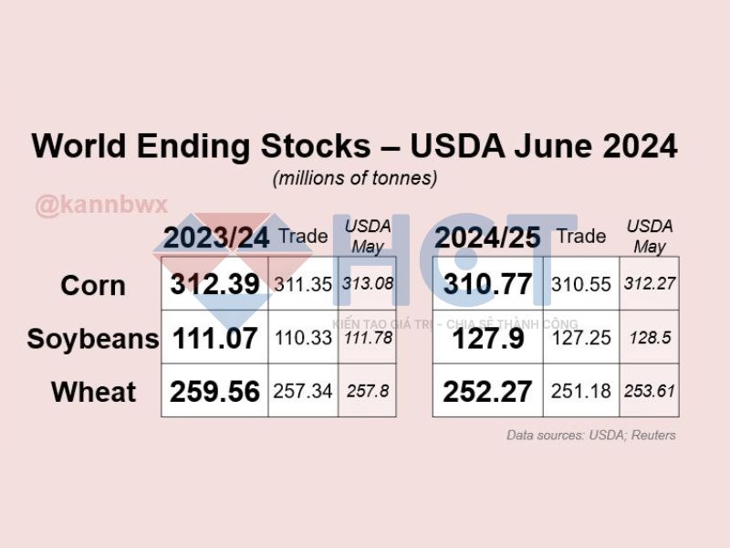 USDA dự báo sản lượng các loại nông sản thế giới niên vụ 2024/25