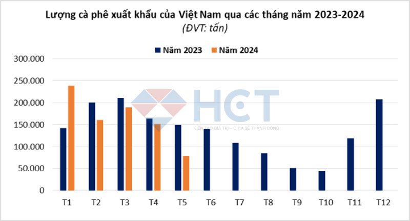 Lượng cà phê xuất khẩu của Việt Nam giai đoạn 2023 - 2024