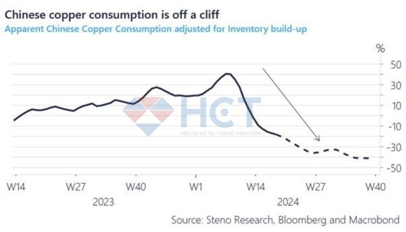 Tiêu thụ đồng của Trung Quốc được dự báo tiếp tục giảm 