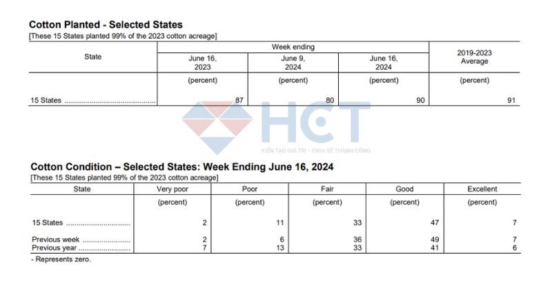 Báo cáo tiến độ vụ bông của USDA ngày 17/6