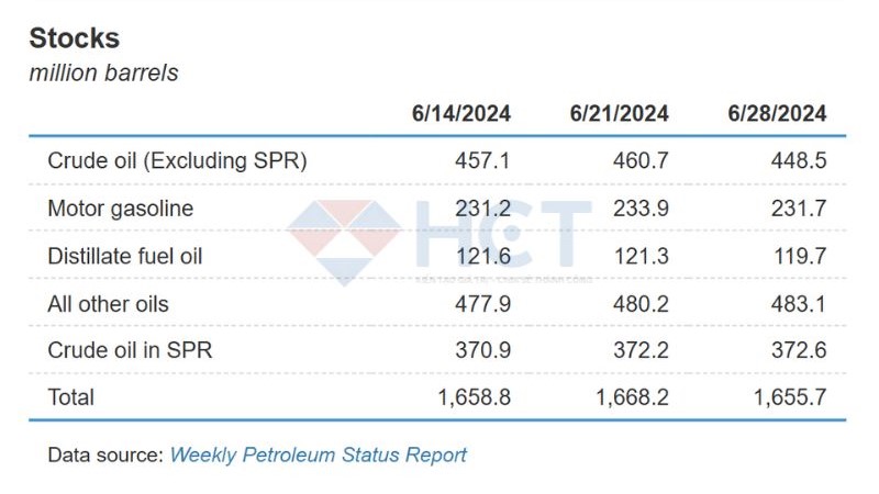 Báo cáo tồn kho dầu mỏ của EIA trong tuần kết thúc vào 28/6