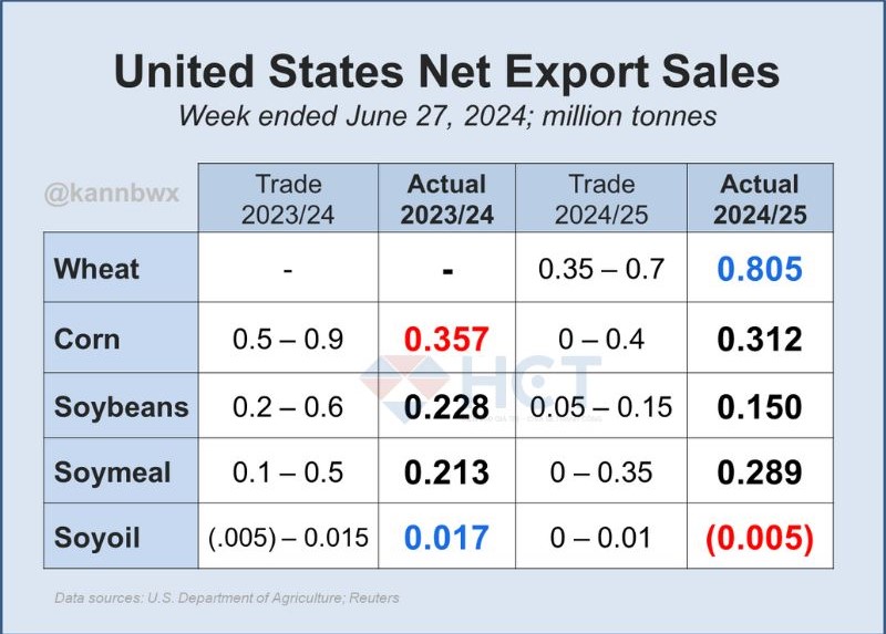 Sản lượng xuất khẩu nông sản Mỹ tuần kết thúc ngày 27/6
