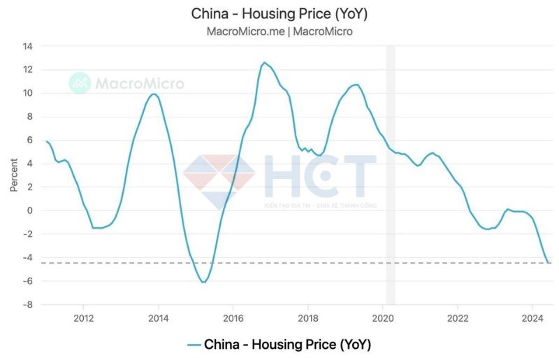 Giá nhà ở tại Trung Quốc giảm với tốc độ nhanh nhất trong 9 năm 