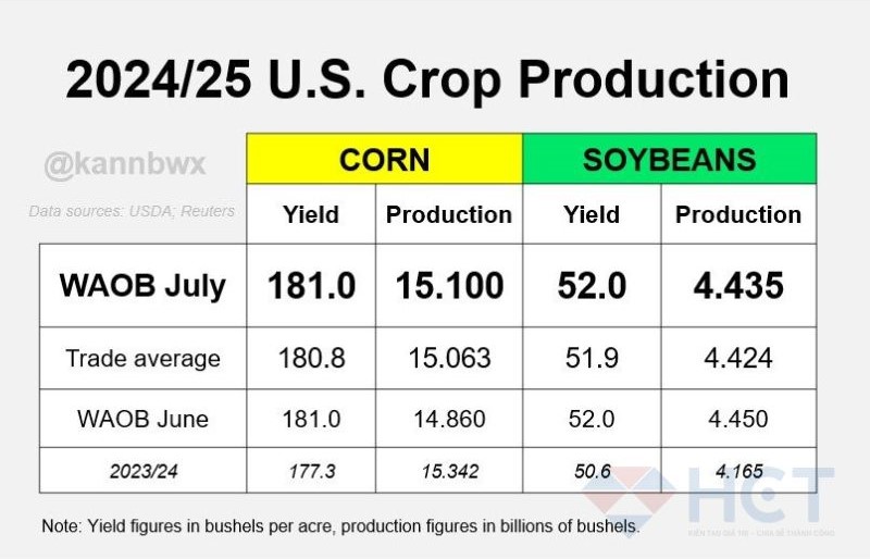 USDA điều chỉnh dự báo về sản lượng ngô và đậu tương của Mỹ