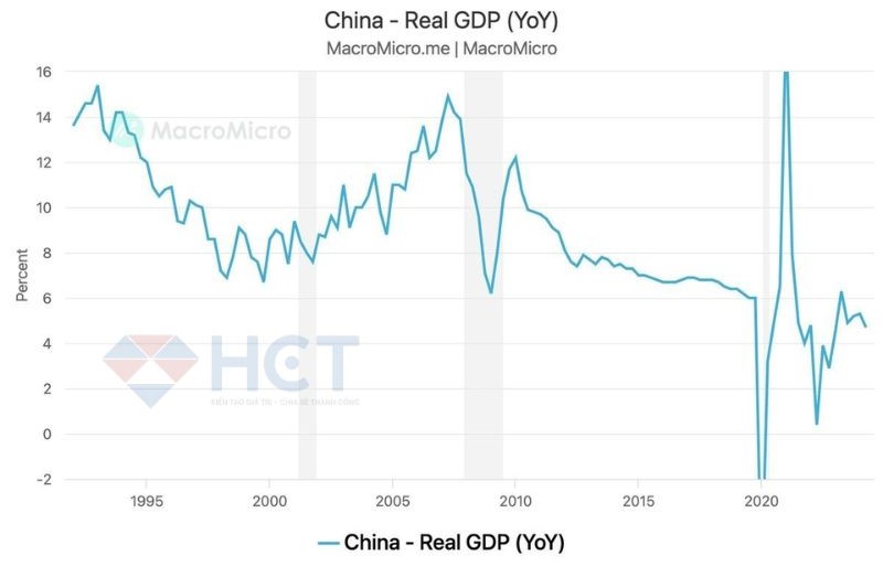 Tình hình tăng trưởng GDP của Trung Quốc