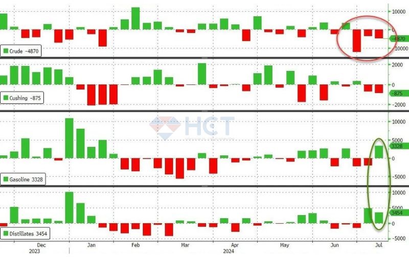Tồn kho các sản phẩm dầu thô của Mỹ trong tuần kết thúc vào 12/7