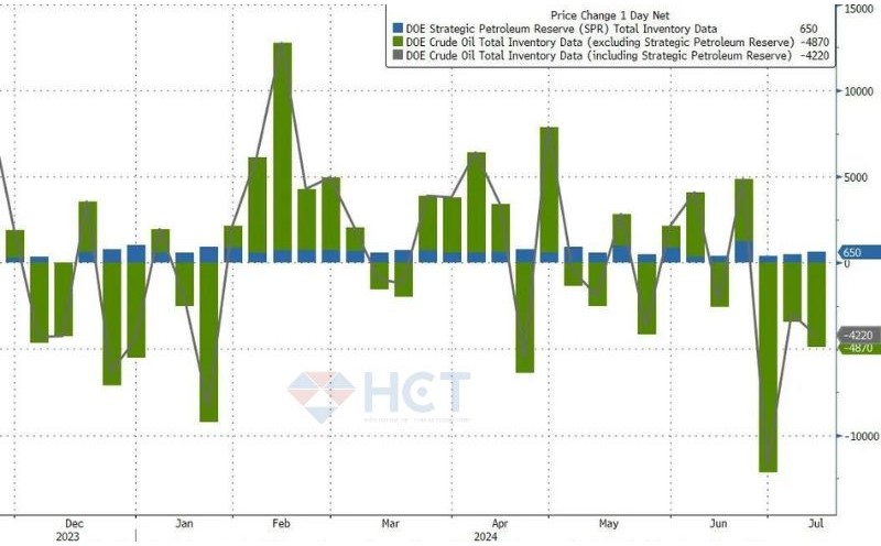 Tình hình tồn kho dầu thô trong kho dự trữ chiến lược của Mỹ
