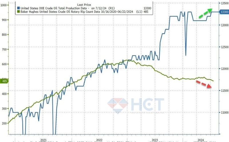 Tình hình sản lượng dầu thô của Mỹ từ 2020 đến nay