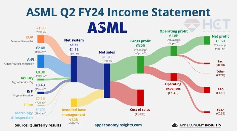 Báo cáo tài chính ASML trong quý II