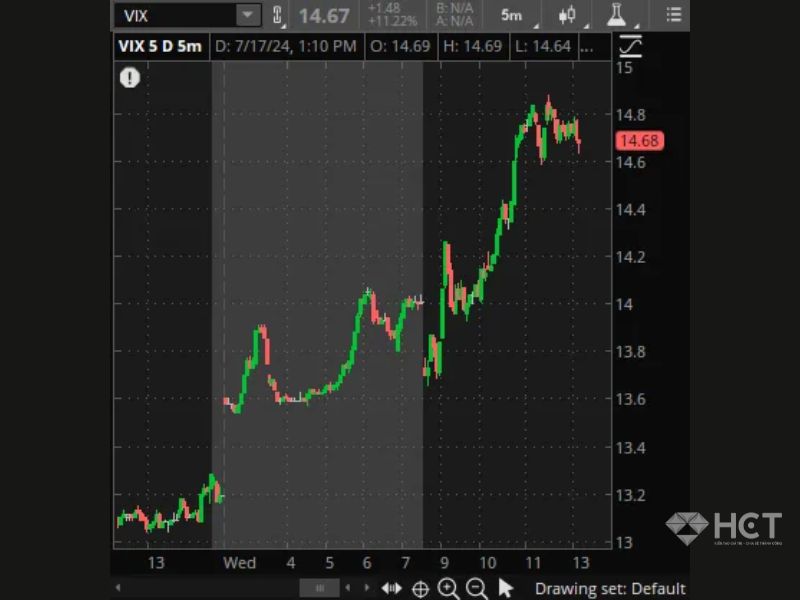 Diễn biến giá của VIX