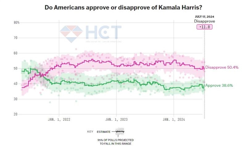 Tỷ lệ tín nhiệm của Kamala Harris