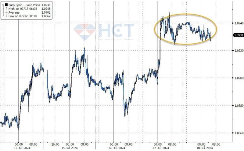 Diễn biến chỉ số đồng Euro