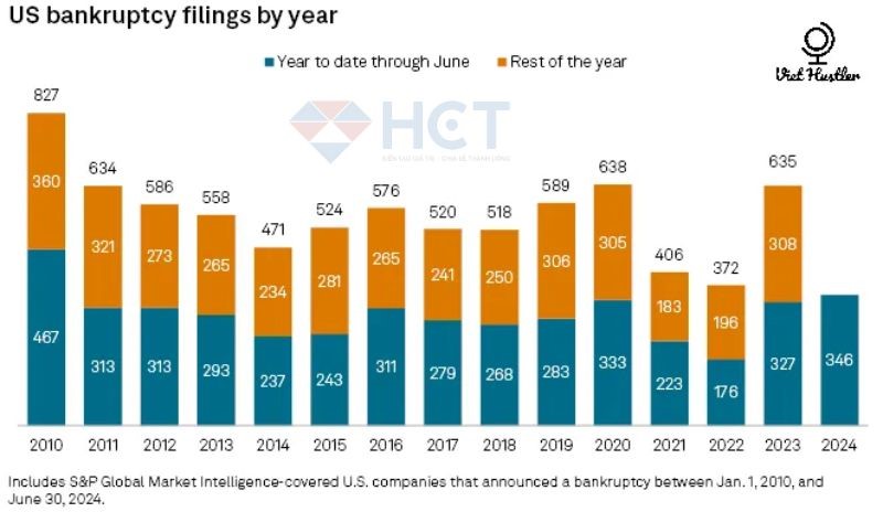 Số lượng các công ty Mỹ phá sản qua các năm