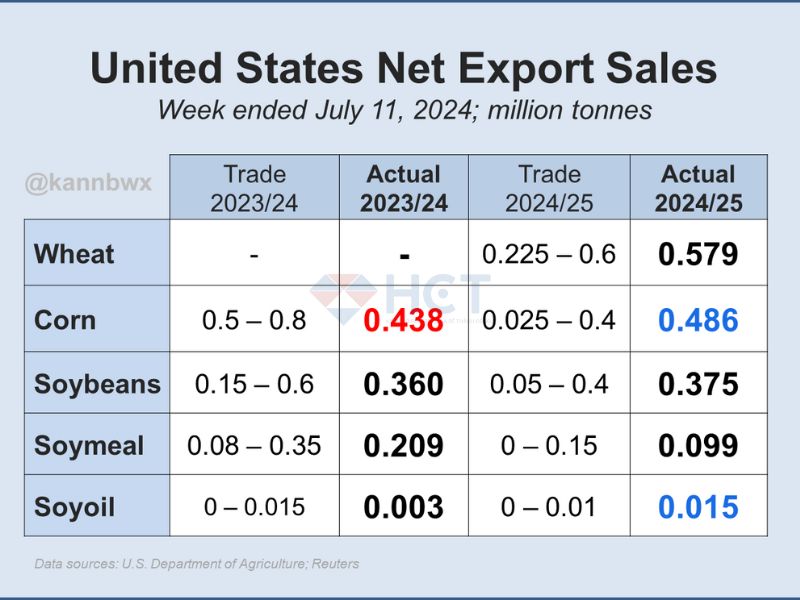 Báo cáo doanh số xuất khẩu tuần kết thúc ngày 11/7 với các loại nông sản Mỹ