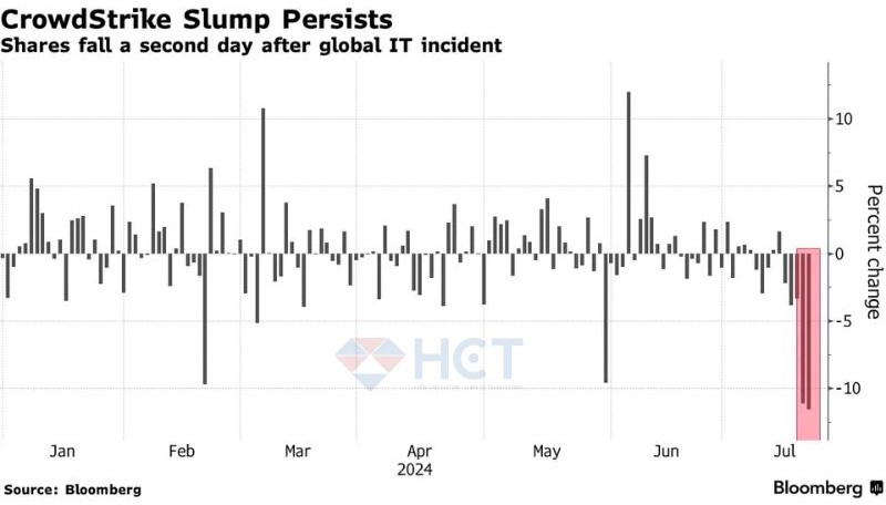 CrowdStrike tiếp tục chịu áp lực bán tháo