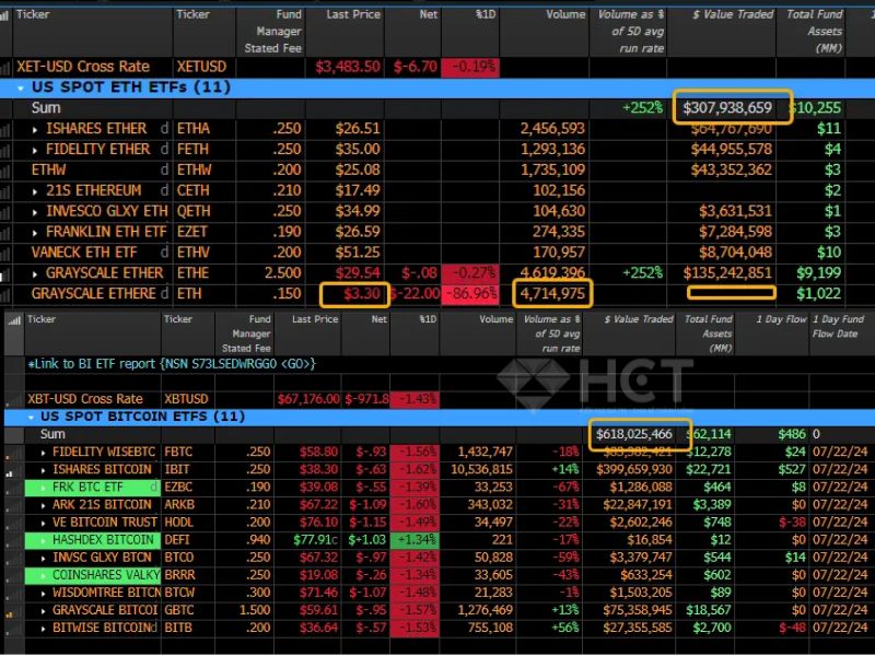 Lưu lượng giao dịch của các quỹ ETF ETH và BTC