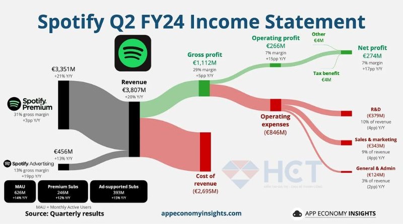 Báo cáo doanh thu của Spotify trong quý II/2024