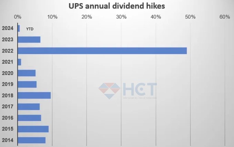 Lợi nhuận và doanh thu của UPS trong quý II đều thấp hơn nhiều so với dự báo