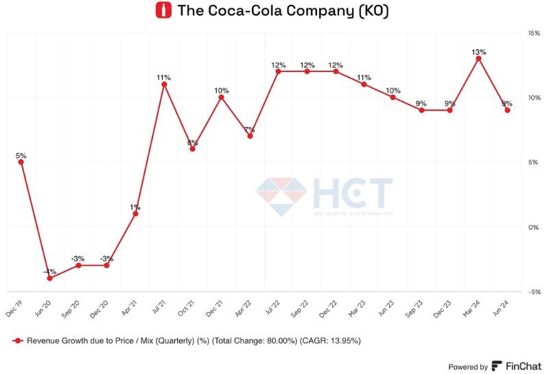 Tăng trưởng lợi nhuận của Coca Cola