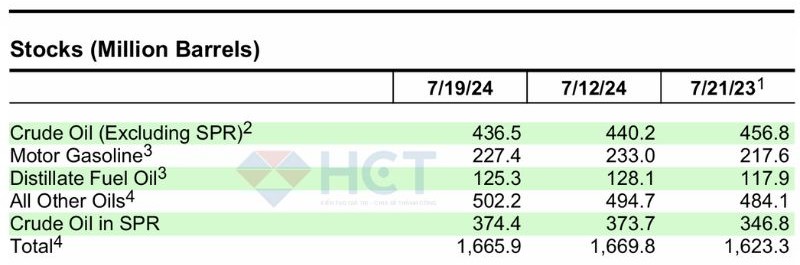 Tồn kho các sản phẩm dầu mỏ của Mỹ trong tuần kết thúc ngày 19/7 