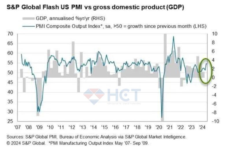 S&P Global dự báo tăng trưởng GDP của Mỹ trong quý II