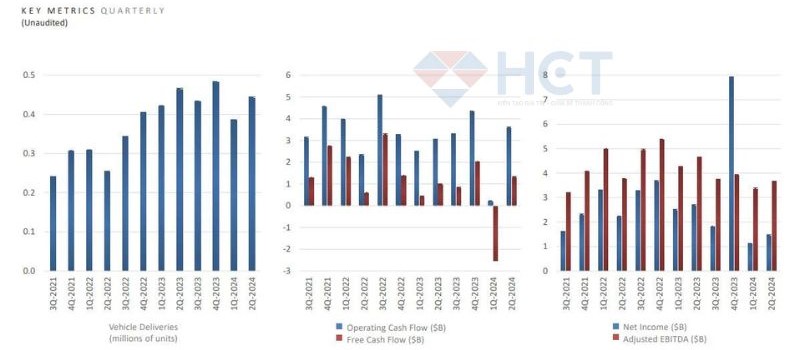 Tesla nhìn chung đang mất đi lực tăng trưởng