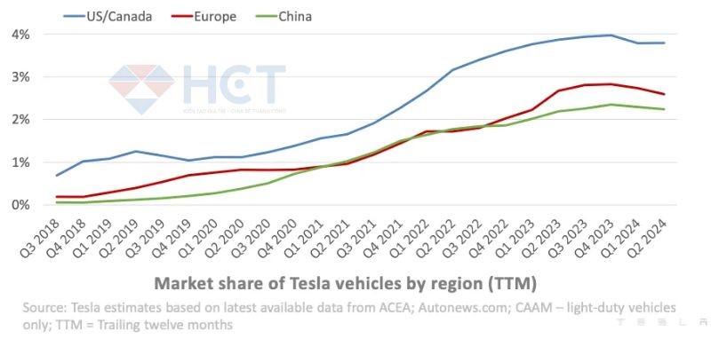 Thị phần của Tesla tại các khu vực