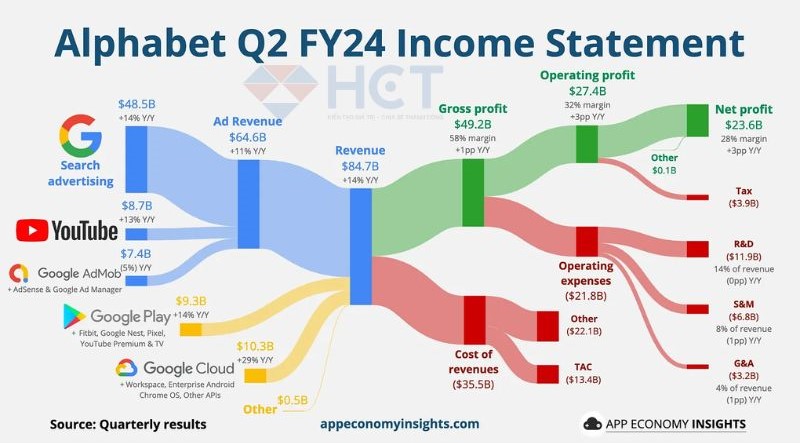 Báo cáo doanh thu của Alphabet trong quý II