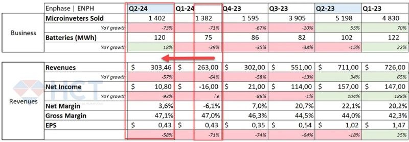 Báo cáo doanh thu của Enphase