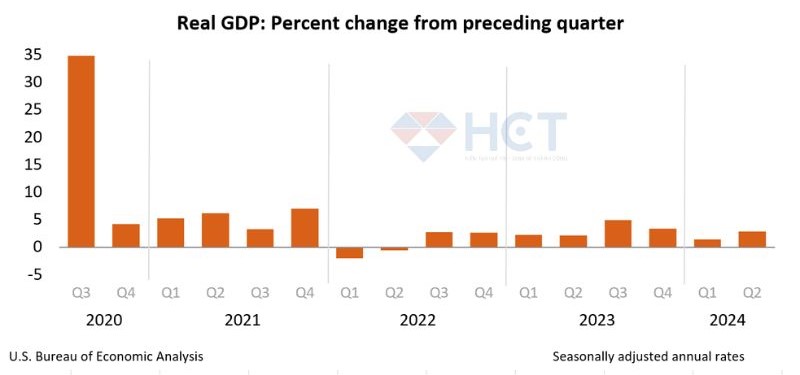 GDP của Mỹ trong quý II tăng nhanh hơn so với dự kiến