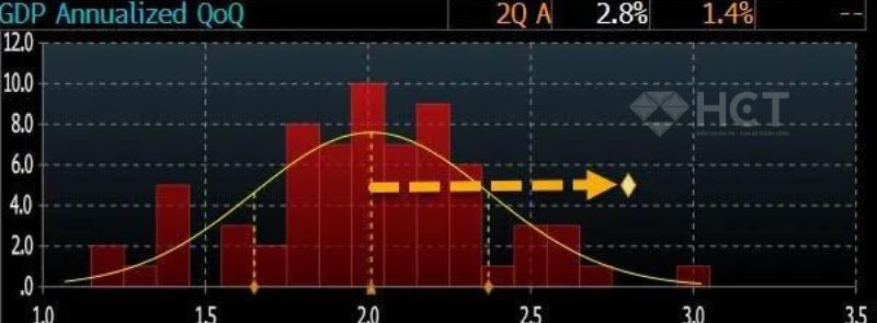 Tăng trưởng GDP thực tế cao hơn hẳn so với các dự báo