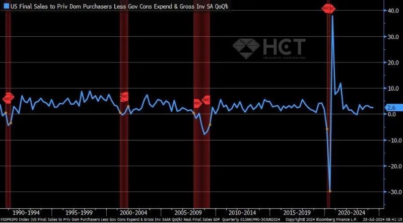 Chi tiêu hàng hóa tư nhân tăng 2.6%