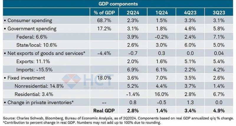 Thay đổi các cấu phần trong báo cáo GDP 