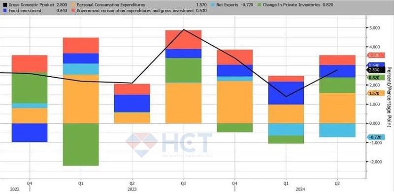 Cấu phần đóng góp cho tăng trưởng GDP quý II 