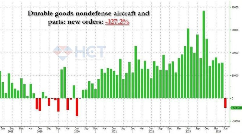 Phần lớn sự sụt giảm đến từ đơn đặt hàng máy bay