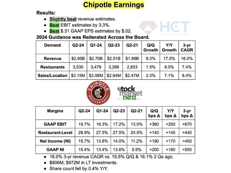 Báo cáo doanh thu của Chipotle  